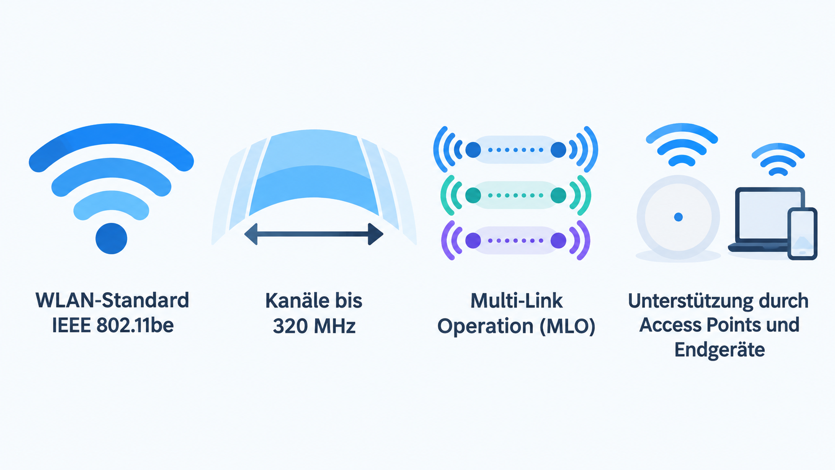 Eine schlichte Gegenüberstellung desselben Meshs mit einem Wi-Fi-7-kompatiblen Client und einem älteren Client, um die im Abschnitt erklärte Client-Kompatibilität zu zeigen.