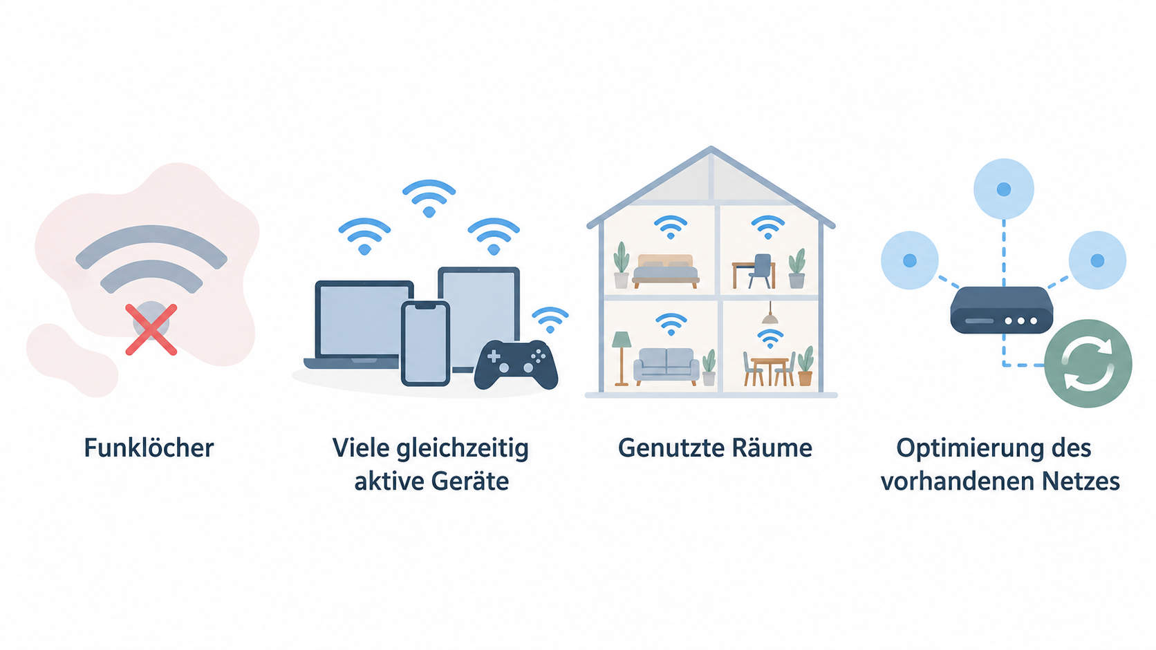 Eine nummerierte Fünf-Punkte-Checkliste zu den genannten Funklöchern, aktiven Geräten, Mesh-Abdeckung, Knotenposition und Upgrade-Voraussetzungen.