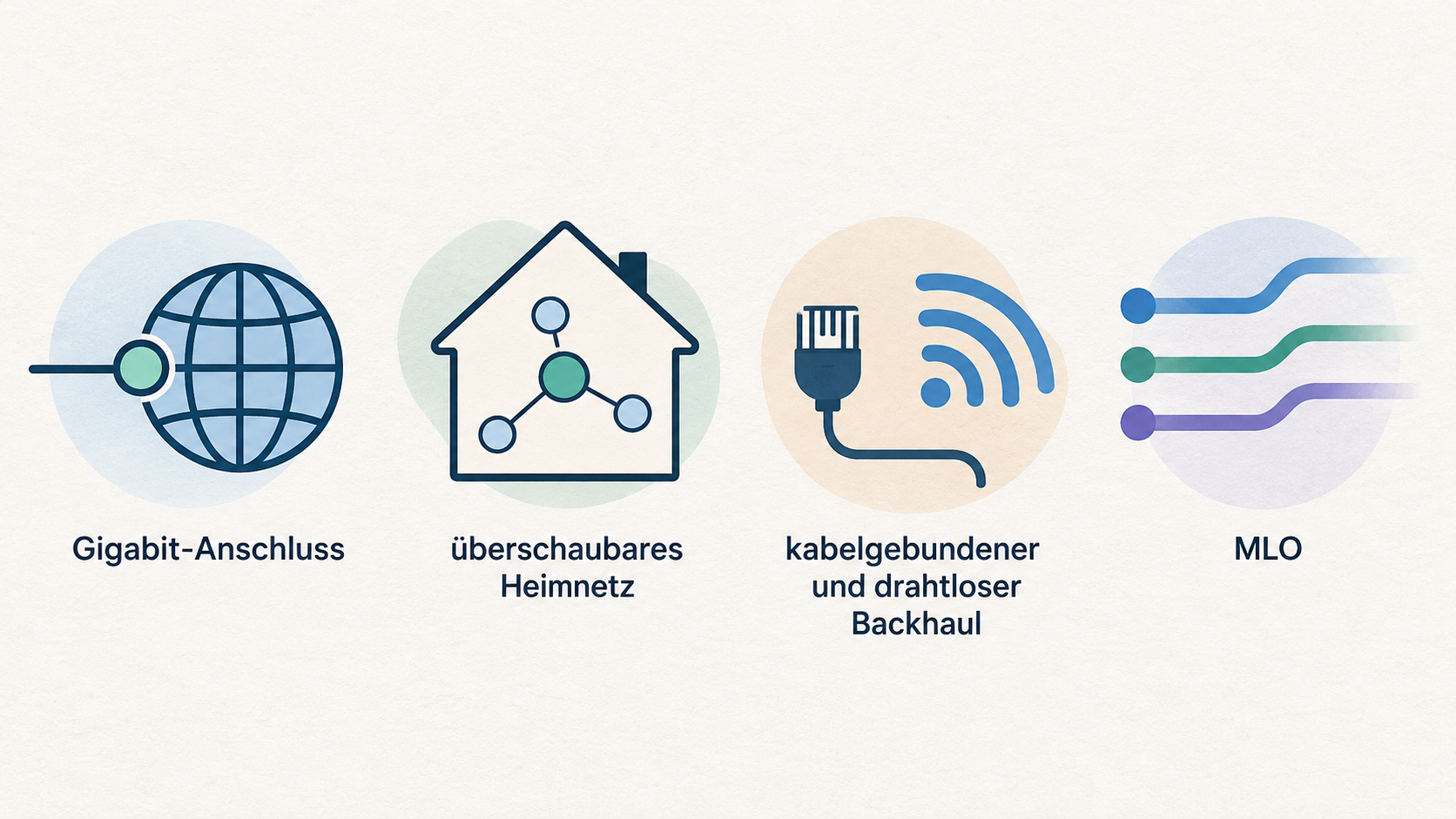 Show one horizontal row of five icons labeled “Gigabit-Anschluss”, “schnelle NAS-Transfers”, “Multi-Gigabit-Switch”, “Glasfaser” and “kabelgebundener Backhaul”.