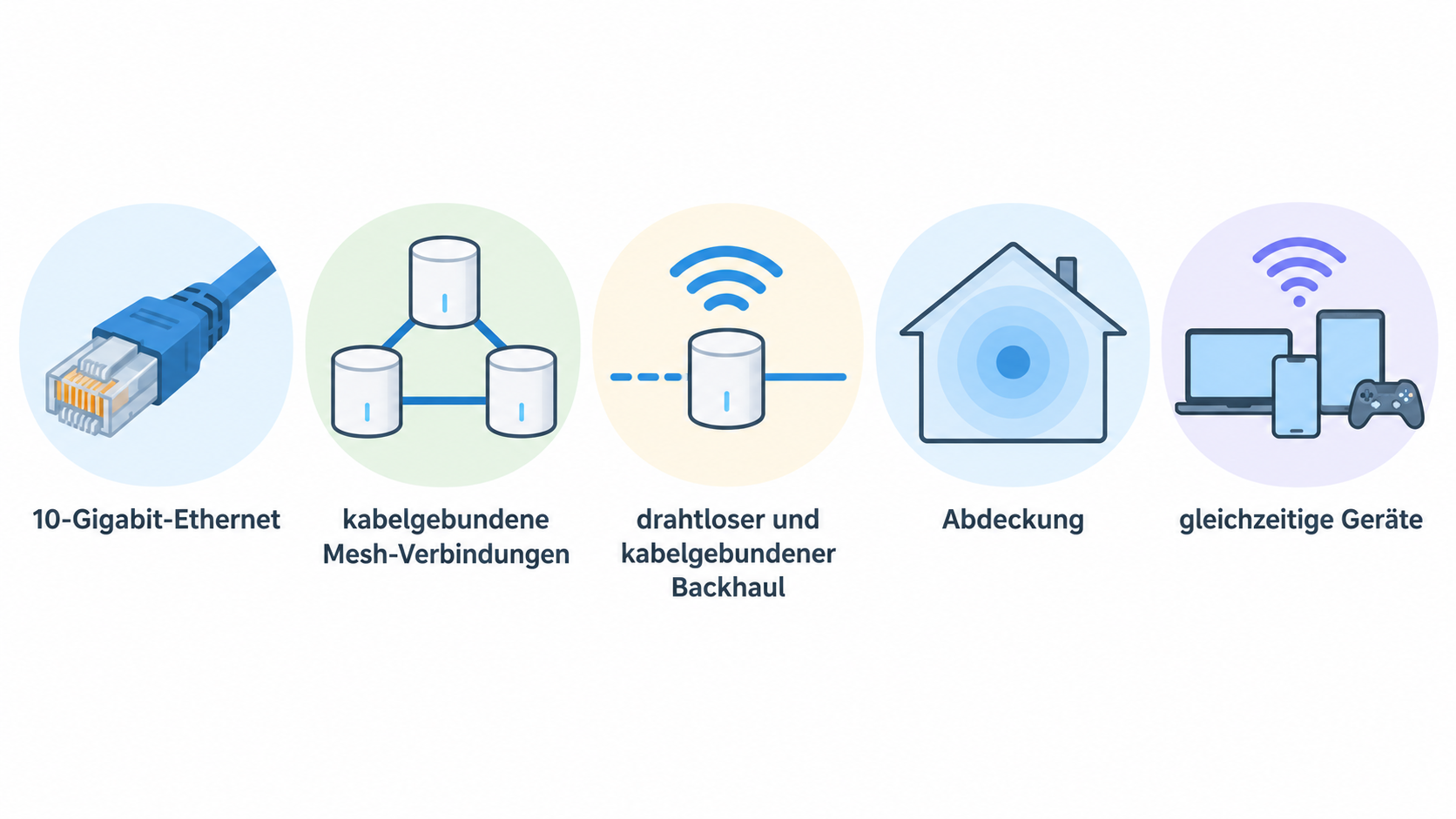 Eine nummerierte Checkliste mit drei vor dem Kauf genannten Prüfpunkten: „Internetanschluss“, „Kabelwege zwischen den Knoten“ und „Unterstützung der Endgeräte“.