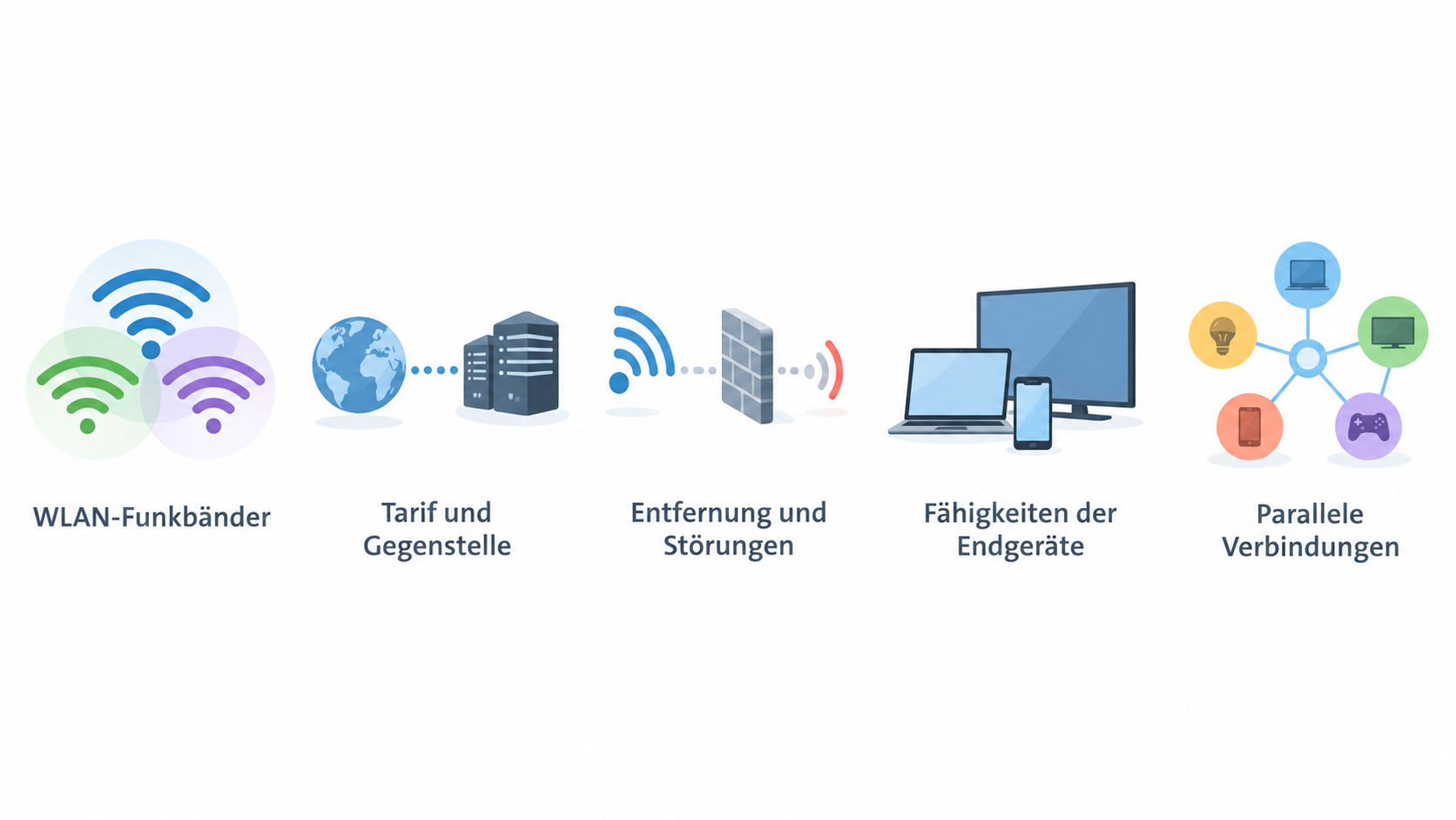 Eine nummerierte Checkliste für das im Abschnitt beschriebene Geräteinventar: WiFi7-Geräte, ältere WLAN-Standards und unterbrechungsempfindliche Anwendungen.