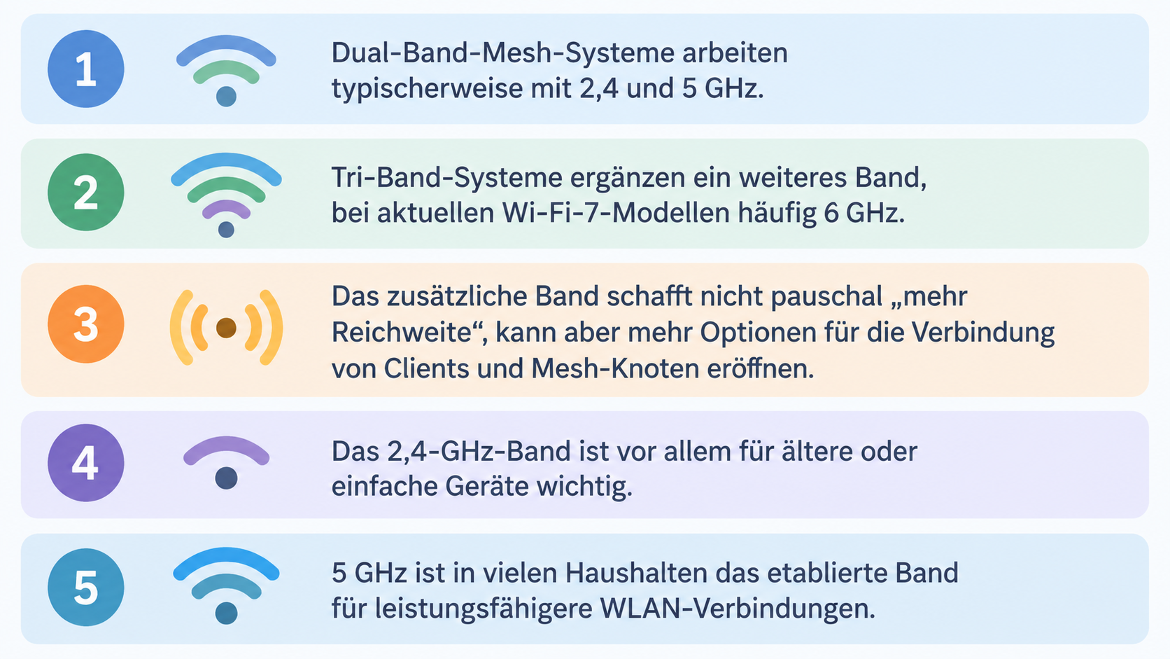 Eine schlichte Gegenüberstellung von Dual-Band mit 2,4 und 5 GHz und Tri-Band mit dem zusätzlichen 6-GHz-Band, wie im Abschnitt beschrieben.
