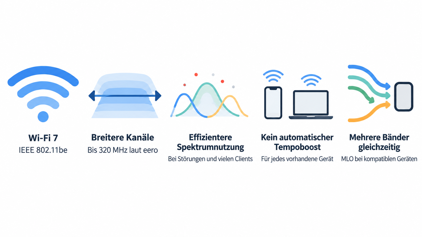 Eine einzelne Reihe aus fünf Icons mit den Kurzlabels „Kanäle bis 320 MHz“, „MLO“, „Flexible Channel Utilization“, „Multi-RU per OFDMA“ und „Ältere Clients ohne Wi-Fi-7-Funktionen“.