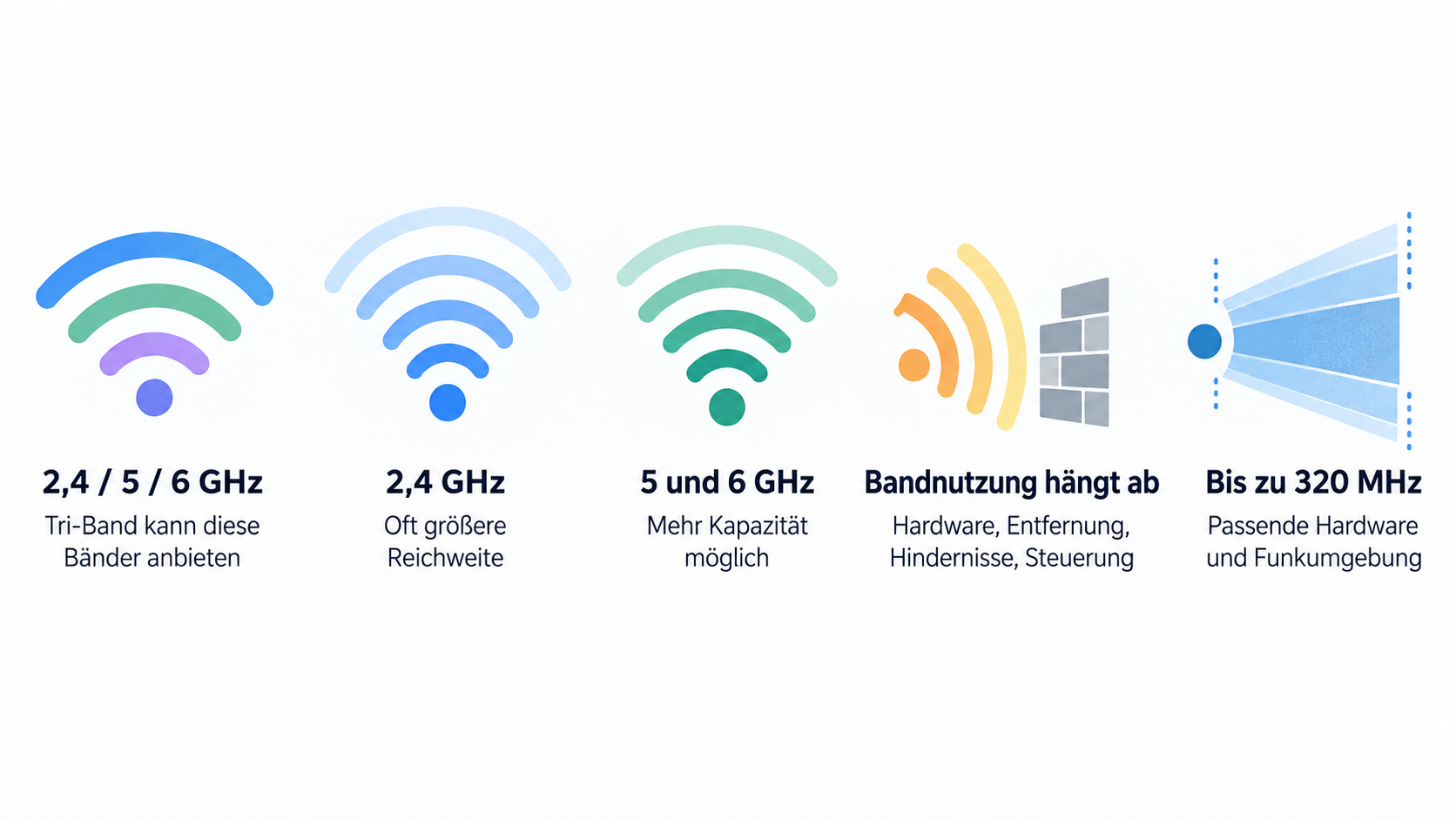 Show one row of four icons labeled with the section's stated points about 2,4 GHz reach, 56 GHz capacity, 320 MHz channel requirements, and MLO compatibility and implementation.
