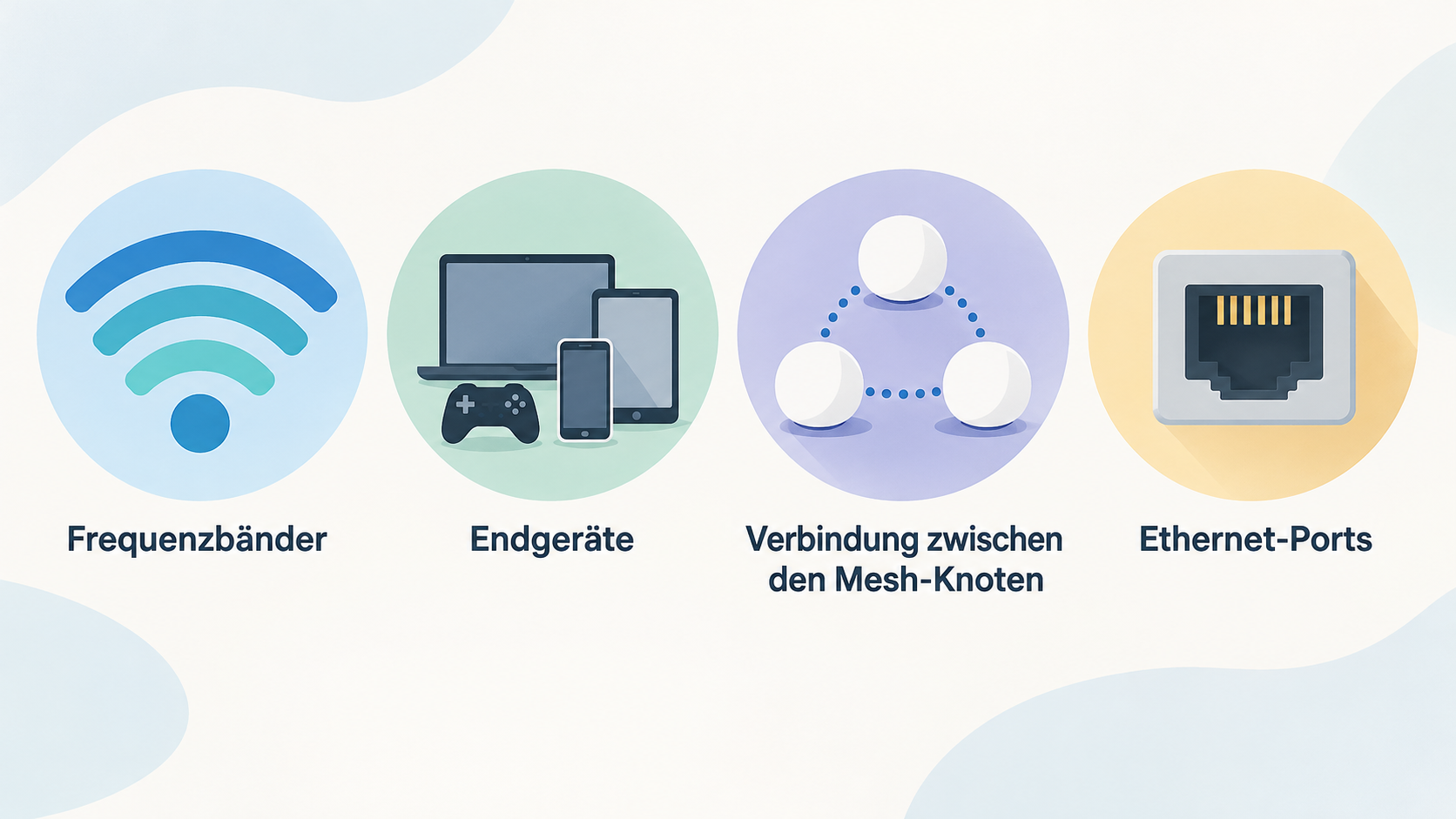 Eine einzelne Reihe mit vier Icons und den Abschnittsbegriffen „Frequenzbänder“, „Endgeräte“, „Verbindung zwischen den Mesh-Knoten“ und „Ethernet-Ports“ als Überblick über die genannten Prüfpunkte.