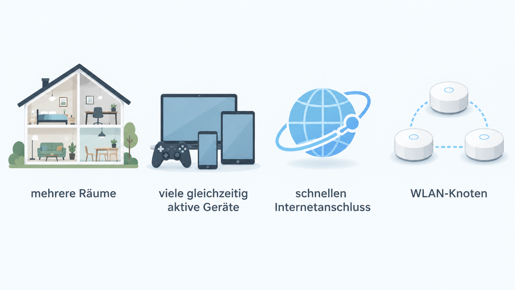 Neutrales Titelmotiv zum Vergleich von Wi-Fi-7-Mesh-Systemen: mehrere Mesh-Knoten versorgen gemeinsam verschiedene Räume, ohne einen Testsieger oder Leistungsunterschied zu behaupten.